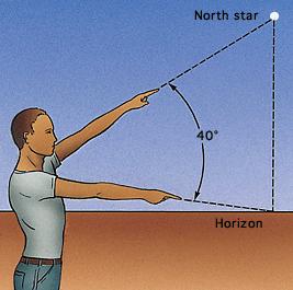 How to estimate latitudeA way to estimate latitude is to point one arm at the North Star and the ot